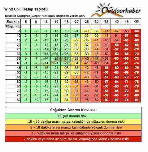 Wind Chill Tablosu